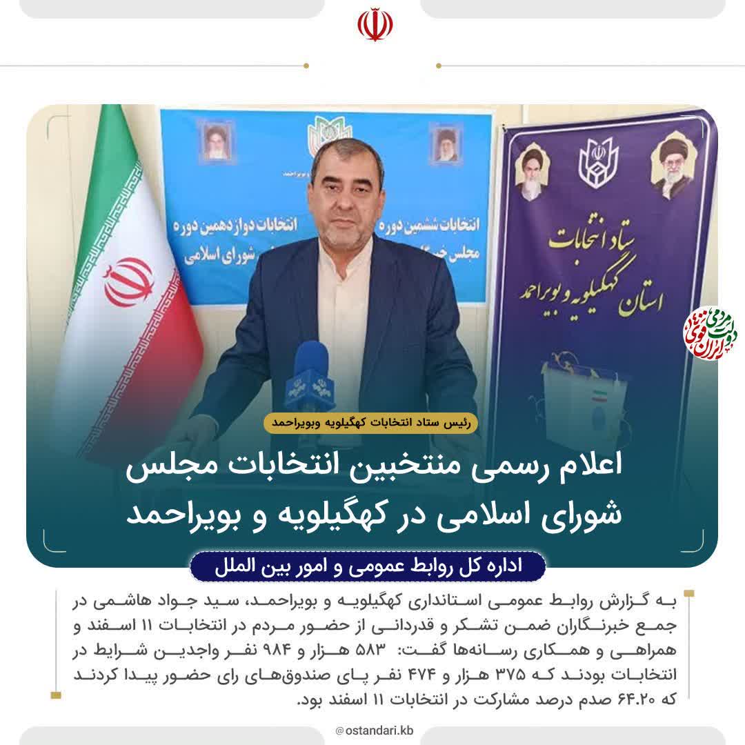 رئیس ستاد انتخابات کهگیلویه و بویراحمد عنوان کرد: اعلام رسمی منتخبین انتخابات مجلس شورای اسلامی در کهگیلویه و بویراحمد